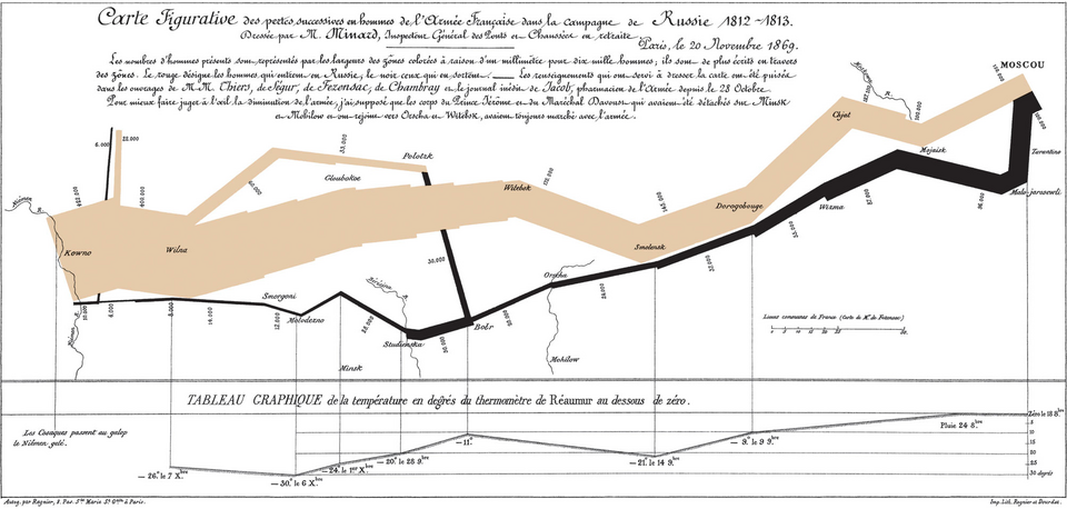 Charles Joseph Minard's 1869 map of Napoleon's 1812 Russian campaign, often cited as the canonical example of multi-variable statistical graphics